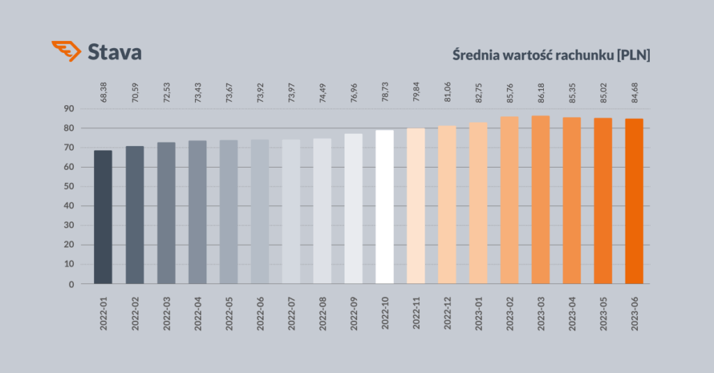 Wartość rachunku z perspektywy rynku dostaw. Jak inflacja wpływa na cenę zamówienia?